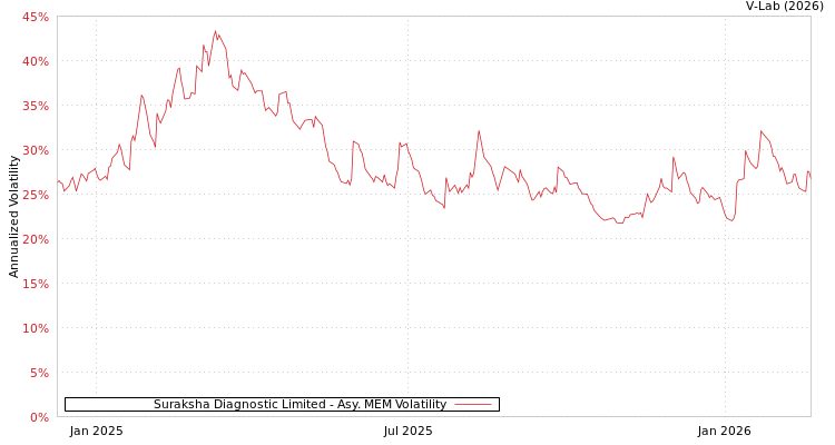 graph of Suraksha Diagnostic Limited AMEM