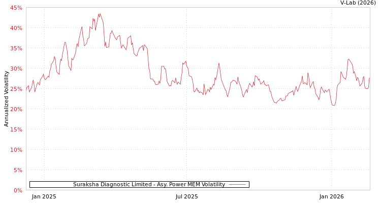 graph of Suraksha Diagnostic Limited APMEM