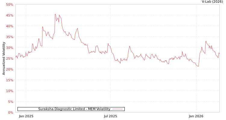 graph of Suraksha Diagnostic Limited MEM