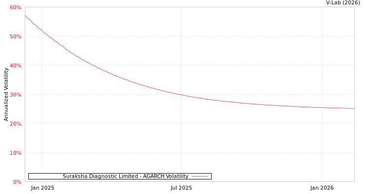 graph of Suraksha Diagnostic Limited AGARCH