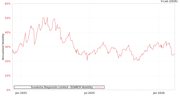 graph of Suraksha Diagnostic Limited EGARCH