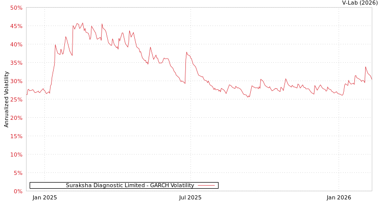 graph of Suraksha Diagnostic Limited GARCH