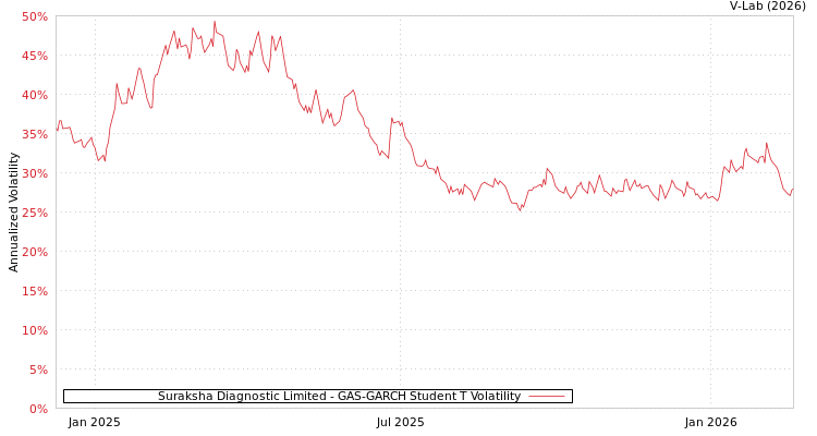 graph of Suraksha Diagnostic Limited GAS-GARCH-T