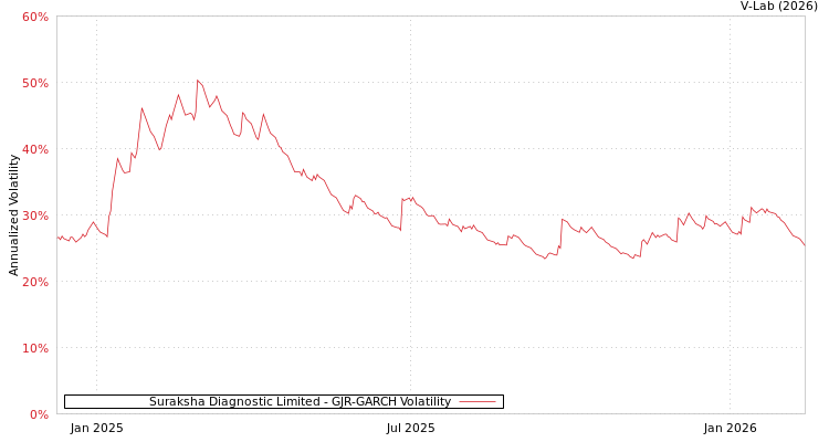 graph of Suraksha Diagnostic Limited GJR-GARCH