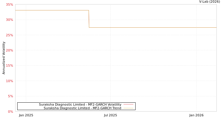graph of Suraksha Diagnostic Limited MF2-GARCH