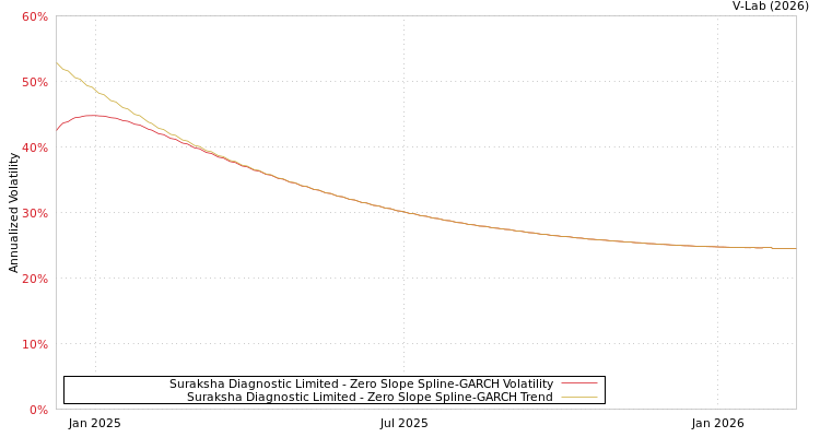 graph of Suraksha Diagnostic Limited S0GARCH