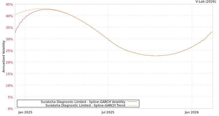 graph of Suraksha Diagnostic Limited SGARCH