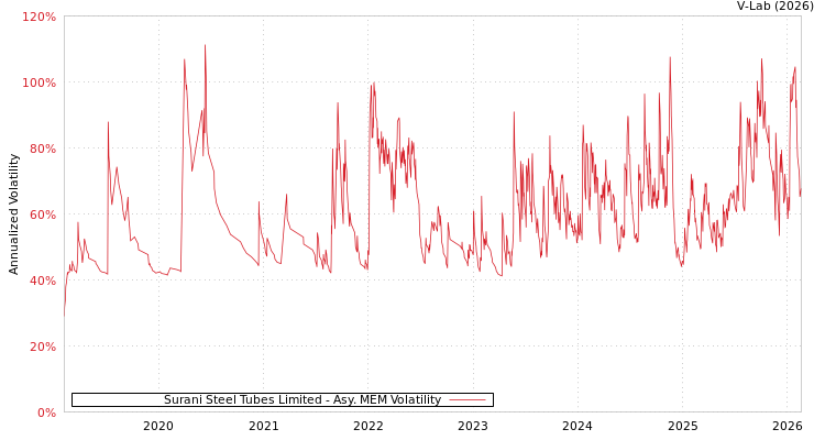 graph of Surani Steel Tubes Limited AMEM