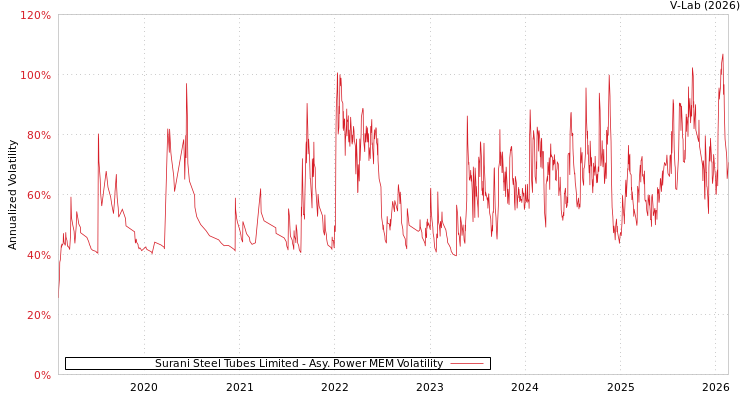 graph of Surani Steel Tubes Limited APMEM