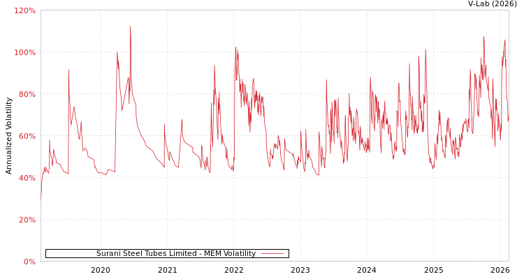 graph of Surani Steel Tubes Limited MEM