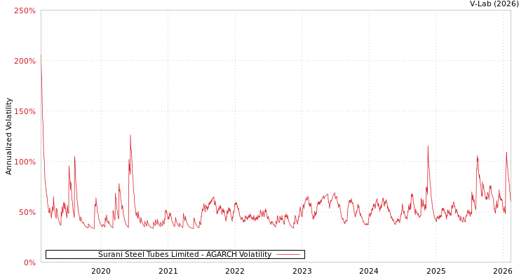 graph of Surani Steel Tubes Limited AGARCH
