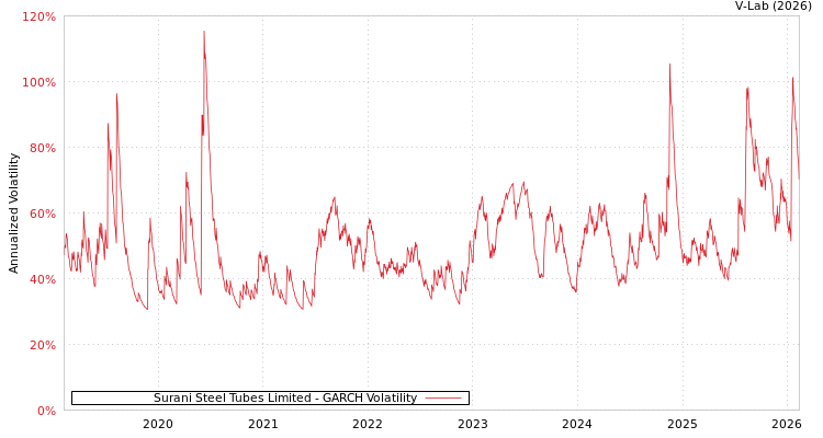 graph of Surani Steel Tubes Limited GARCH