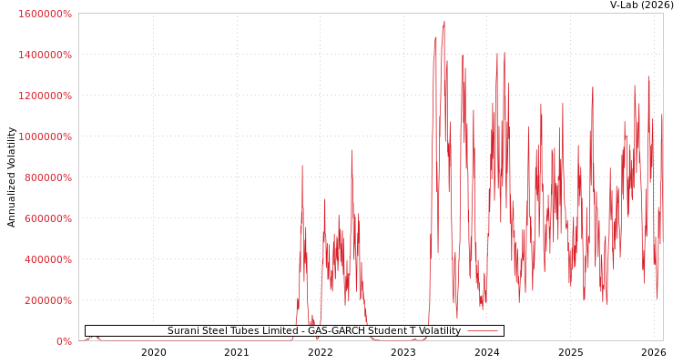 graph of Surani Steel Tubes Limited GAS-GARCH-T