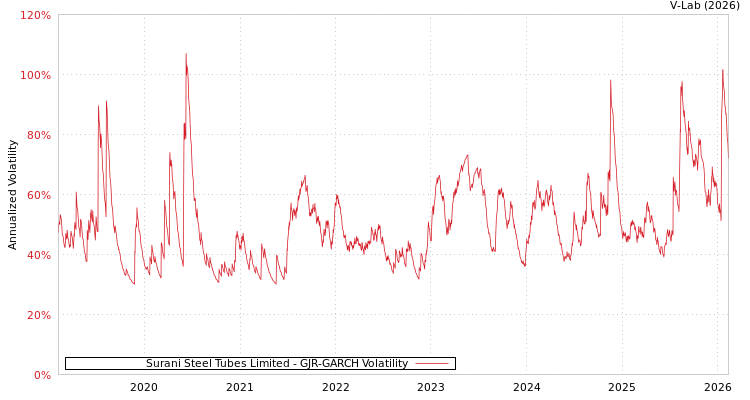 graph of Surani Steel Tubes Limited GJR-GARCH