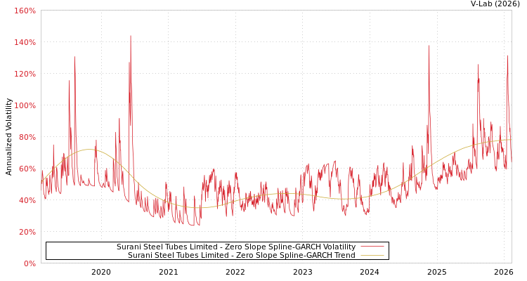 graph of Surani Steel Tubes Limited S0GARCH