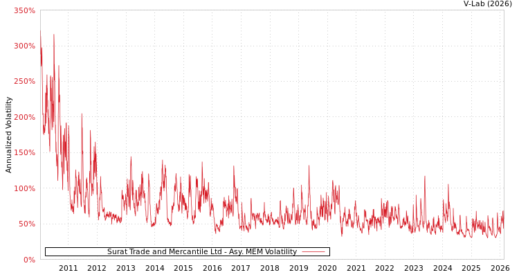 graph of Surat Trade and Mercantile Ltd AMEM