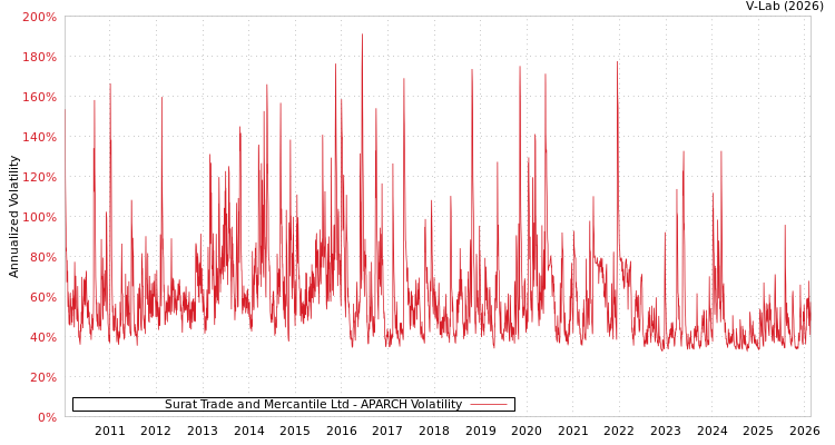 graph of Surat Trade and Mercantile Ltd APARCH