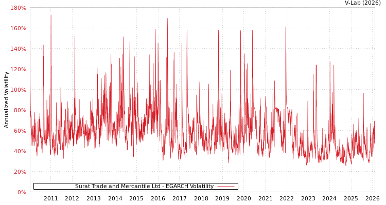 graph of Surat Trade and Mercantile Ltd EGARCH