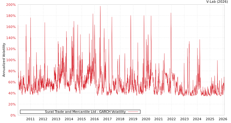 graph of Surat Trade and Mercantile Ltd GARCH