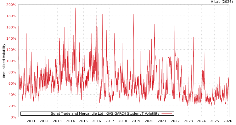 graph of Surat Trade and Mercantile Ltd GAS-GARCH-T