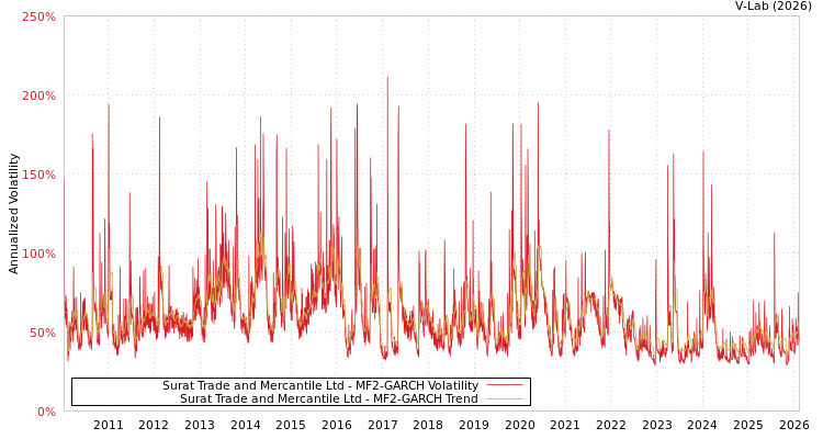 graph of Surat Trade and Mercantile Ltd MF2-GARCH