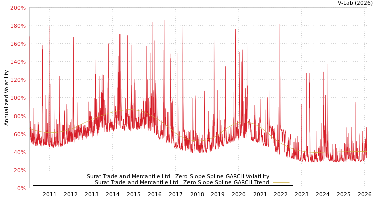 graph of Surat Trade and Mercantile Ltd S0GARCH