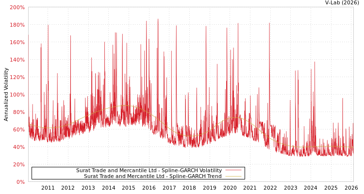 graph of Surat Trade and Mercantile Ltd SGARCH