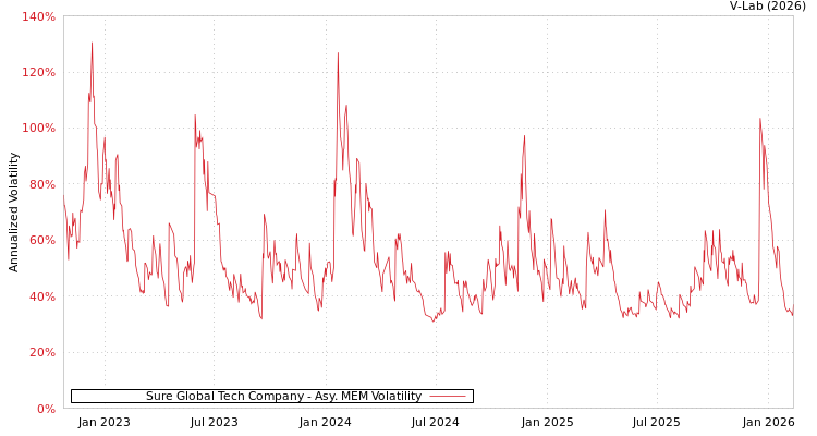 graph of Sure Global Tech Company AMEM