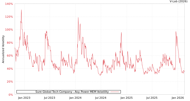 graph of Sure Global Tech Company APMEM