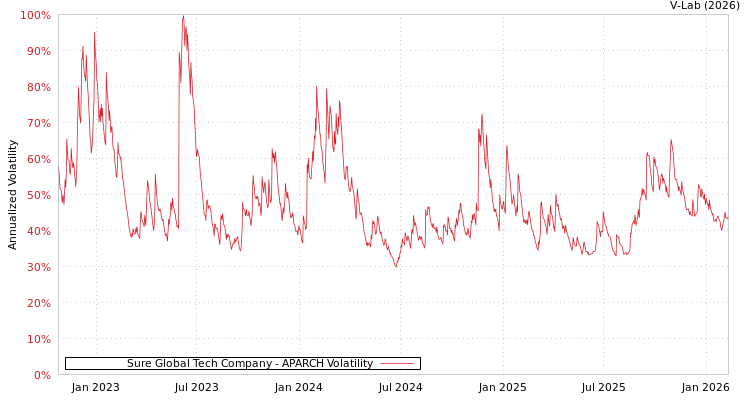 graph of Sure Global Tech Company APARCH