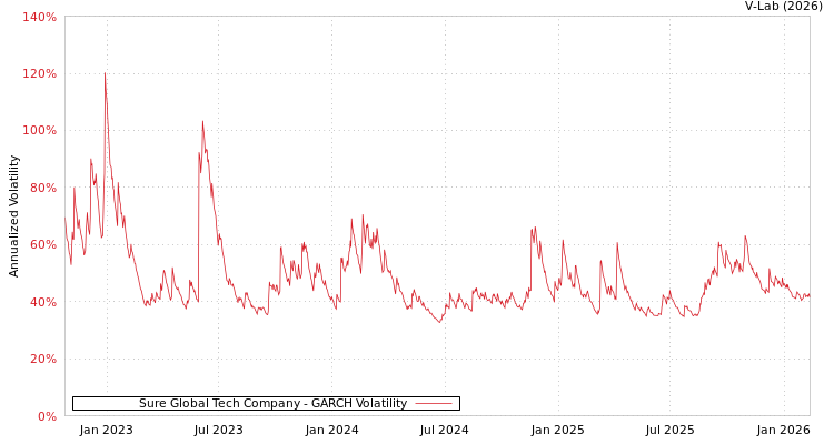 graph of Sure Global Tech Company GARCH