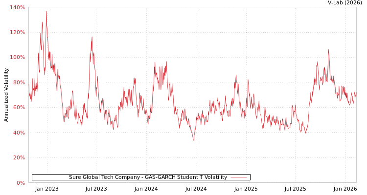graph of Sure Global Tech Company GAS-GARCH-T