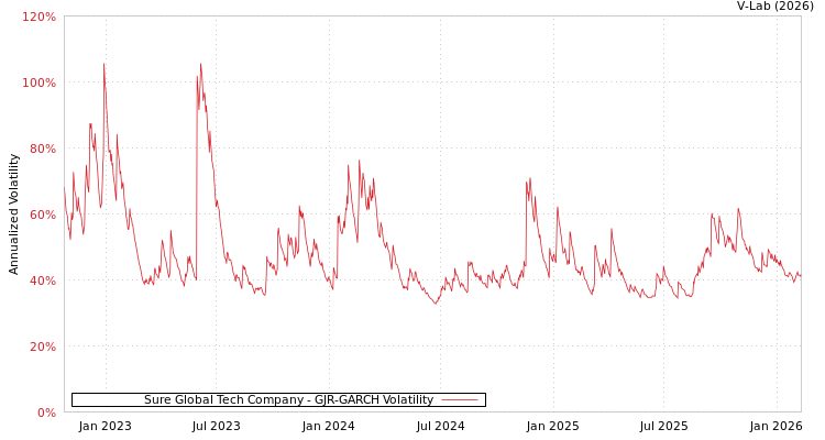 graph of Sure Global Tech Company GJR-GARCH