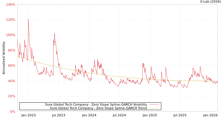 graph of Sure Global Tech Company S0GARCH