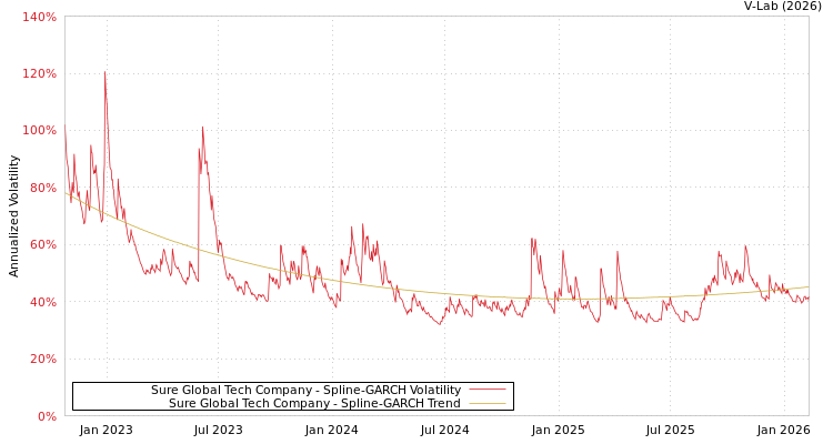 graph of Sure Global Tech Company SGARCH