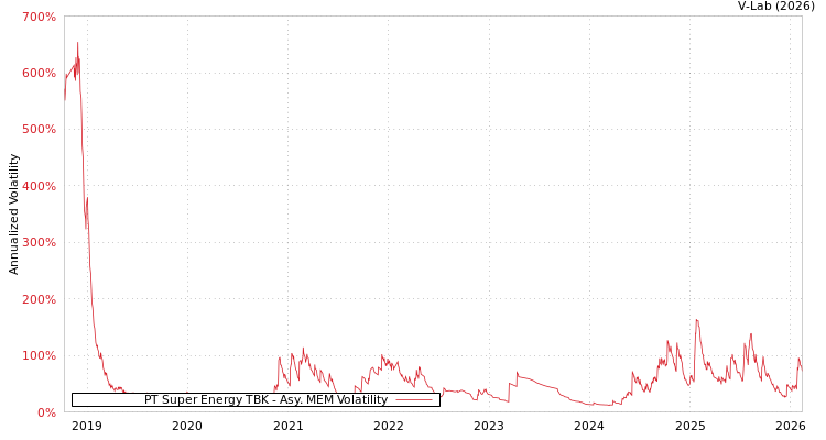graph of PT Super Energy TBK AMEM