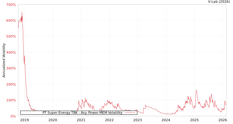 graph of PT Super Energy TBK APMEM
