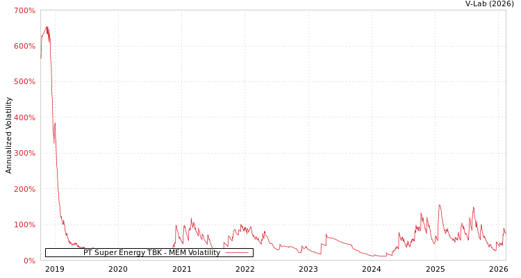 graph of PT Super Energy TBK MEM