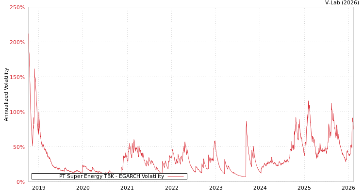 graph of PT Super Energy TBK EGARCH