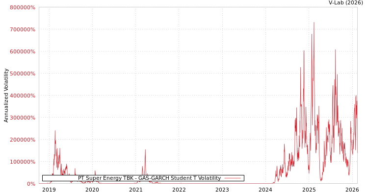graph of PT Super Energy TBK GAS-GARCH-T