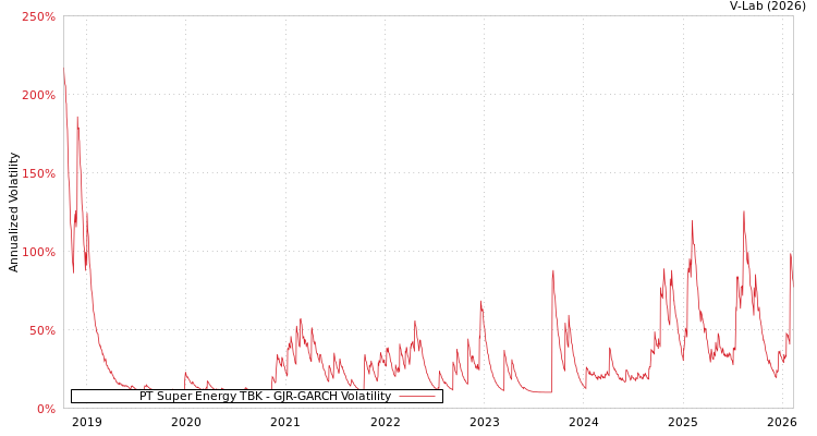 graph of PT Super Energy TBK GJR-GARCH