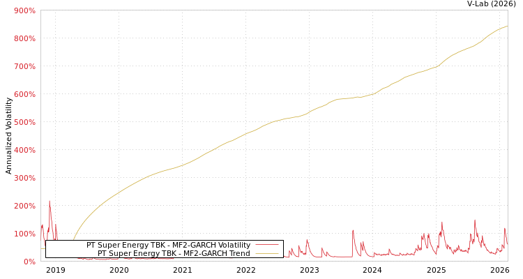 graph of PT Super Energy TBK MF2-GARCH