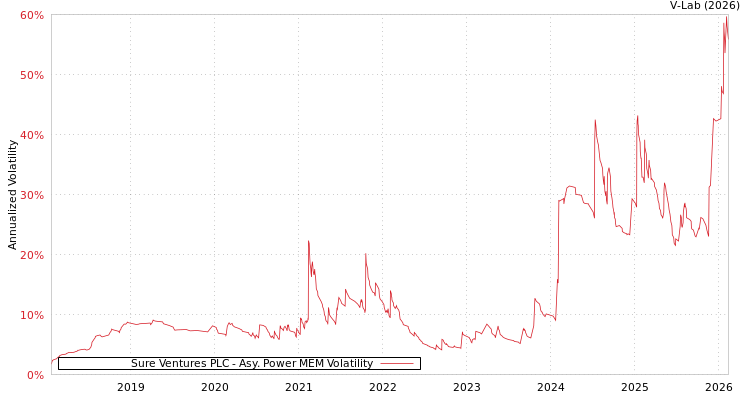 graph of Sure Ventures PLC APMEM