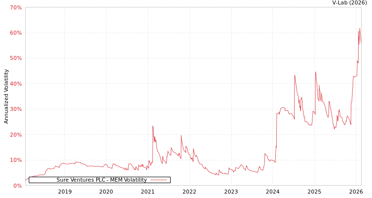 graph of Sure Ventures PLC MEM