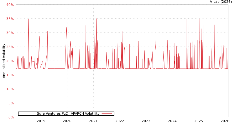 graph of Sure Ventures PLC APARCH