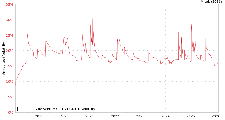 graph of Sure Ventures PLC EGARCH