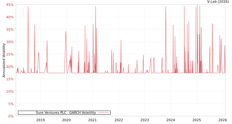 graph of Sure Ventures PLC GARCH