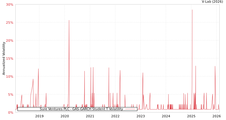 graph of Sure Ventures PLC GAS-GARCH-T
