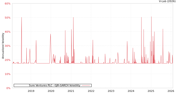 graph of Sure Ventures PLC GJR-GARCH