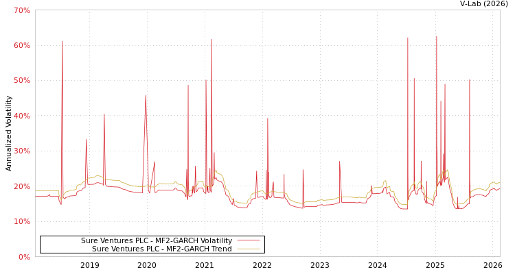 graph of Sure Ventures PLC MF2-GARCH